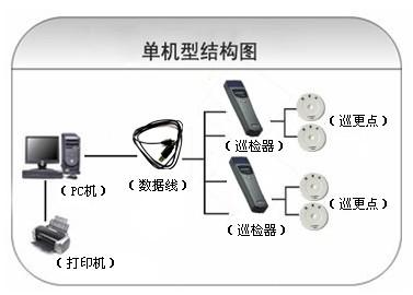 双鸭山宝山区巡更系统六号